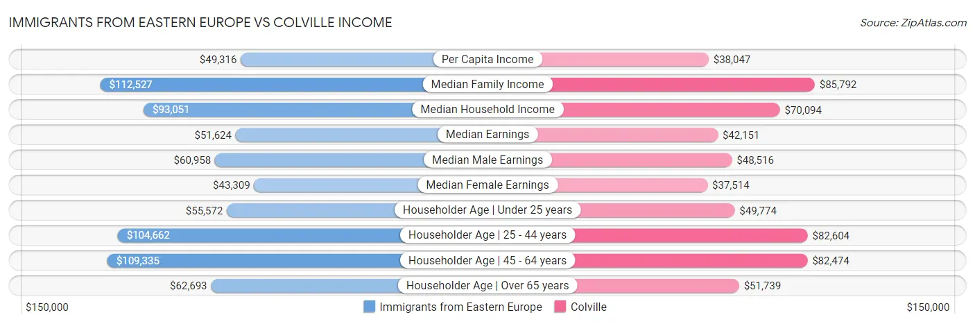 Immigrants from Eastern Europe vs Colville Income