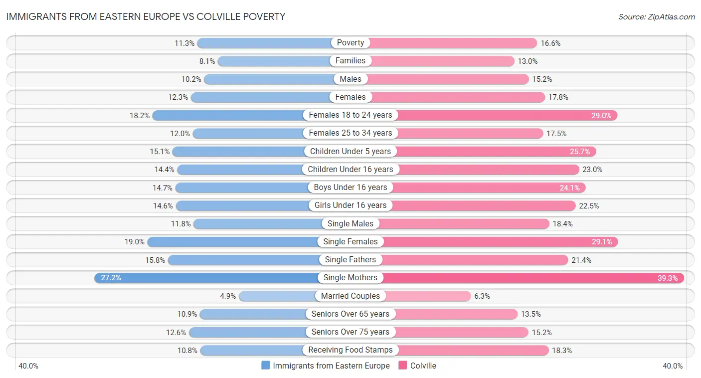 Immigrants from Eastern Europe vs Colville Poverty