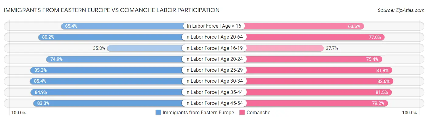 Immigrants from Eastern Europe vs Comanche Labor Participation