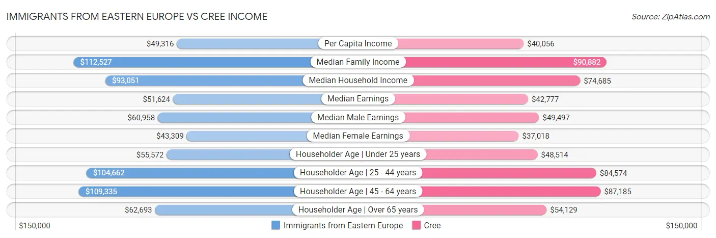 Immigrants from Eastern Europe vs Cree Income