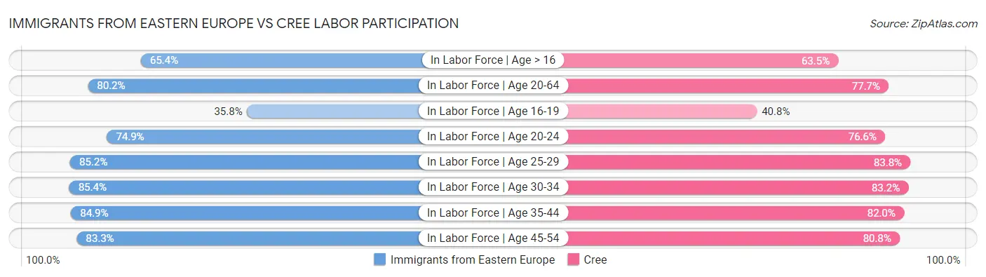 Immigrants from Eastern Europe vs Cree Labor Participation