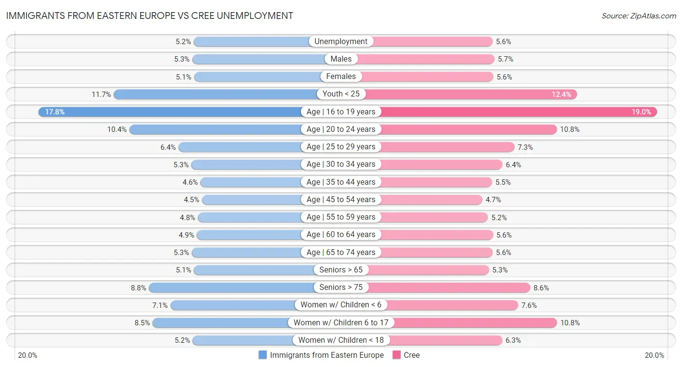 Immigrants from Eastern Europe vs Cree Unemployment