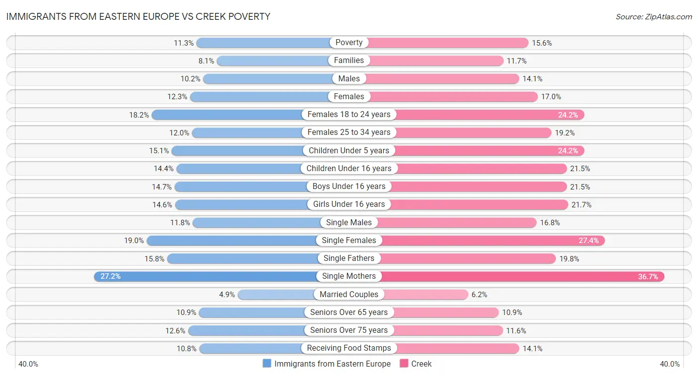 Immigrants from Eastern Europe vs Creek Poverty