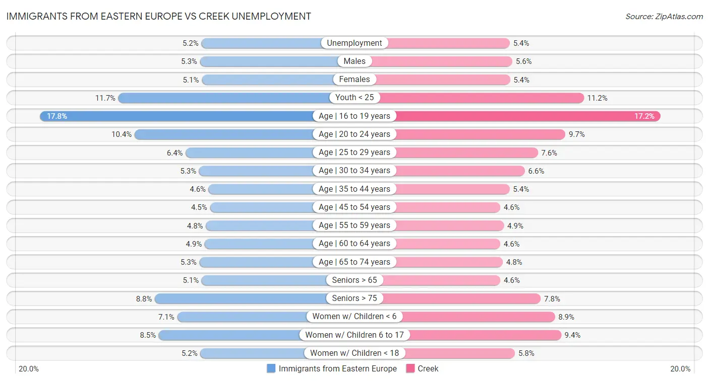 Immigrants from Eastern Europe vs Creek Unemployment