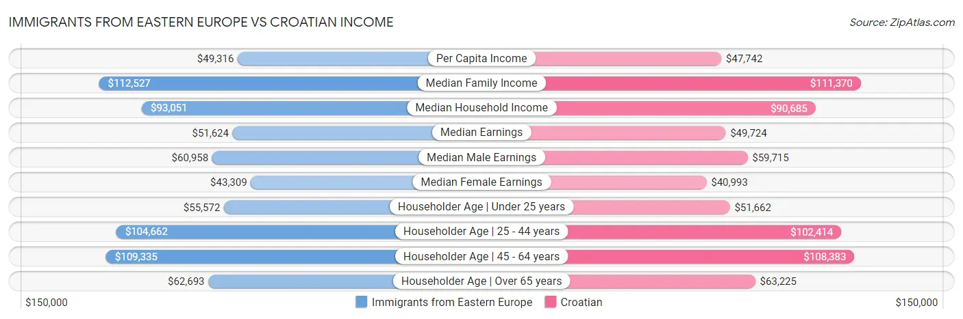 Immigrants from Eastern Europe vs Croatian Income