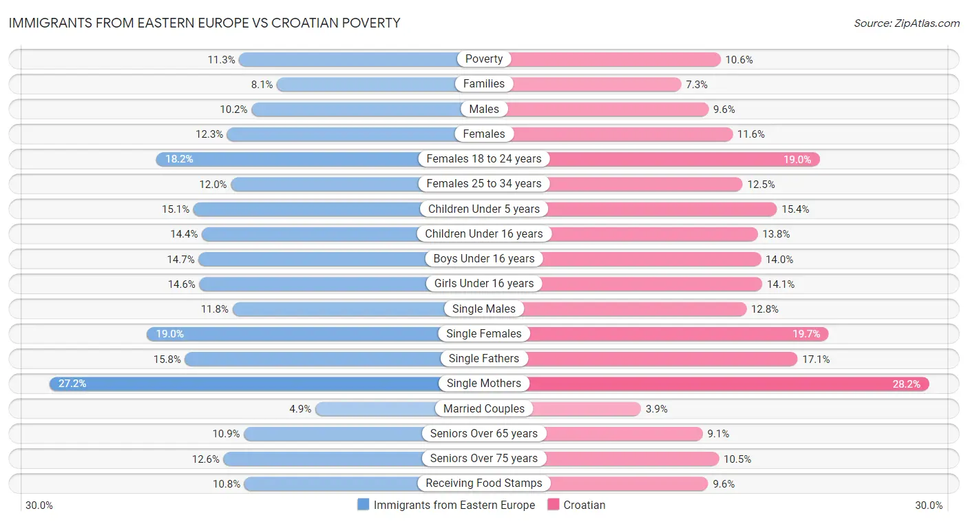 Immigrants from Eastern Europe vs Croatian Poverty