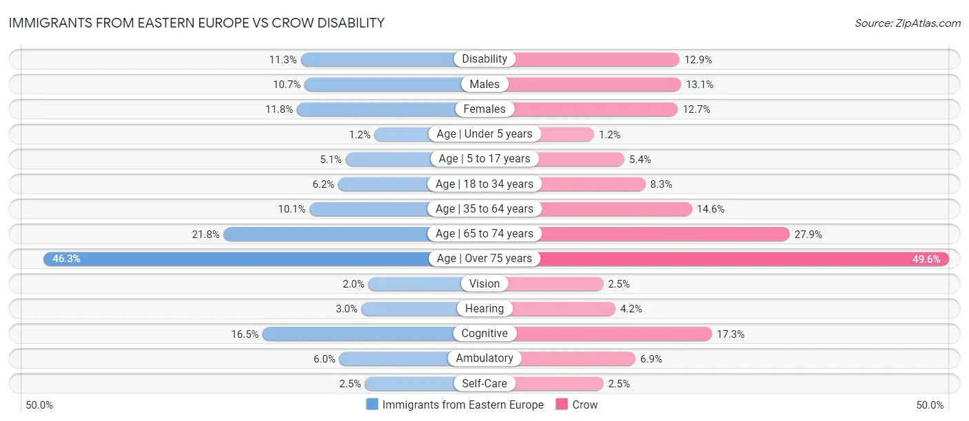 Immigrants from Eastern Europe vs Crow Disability