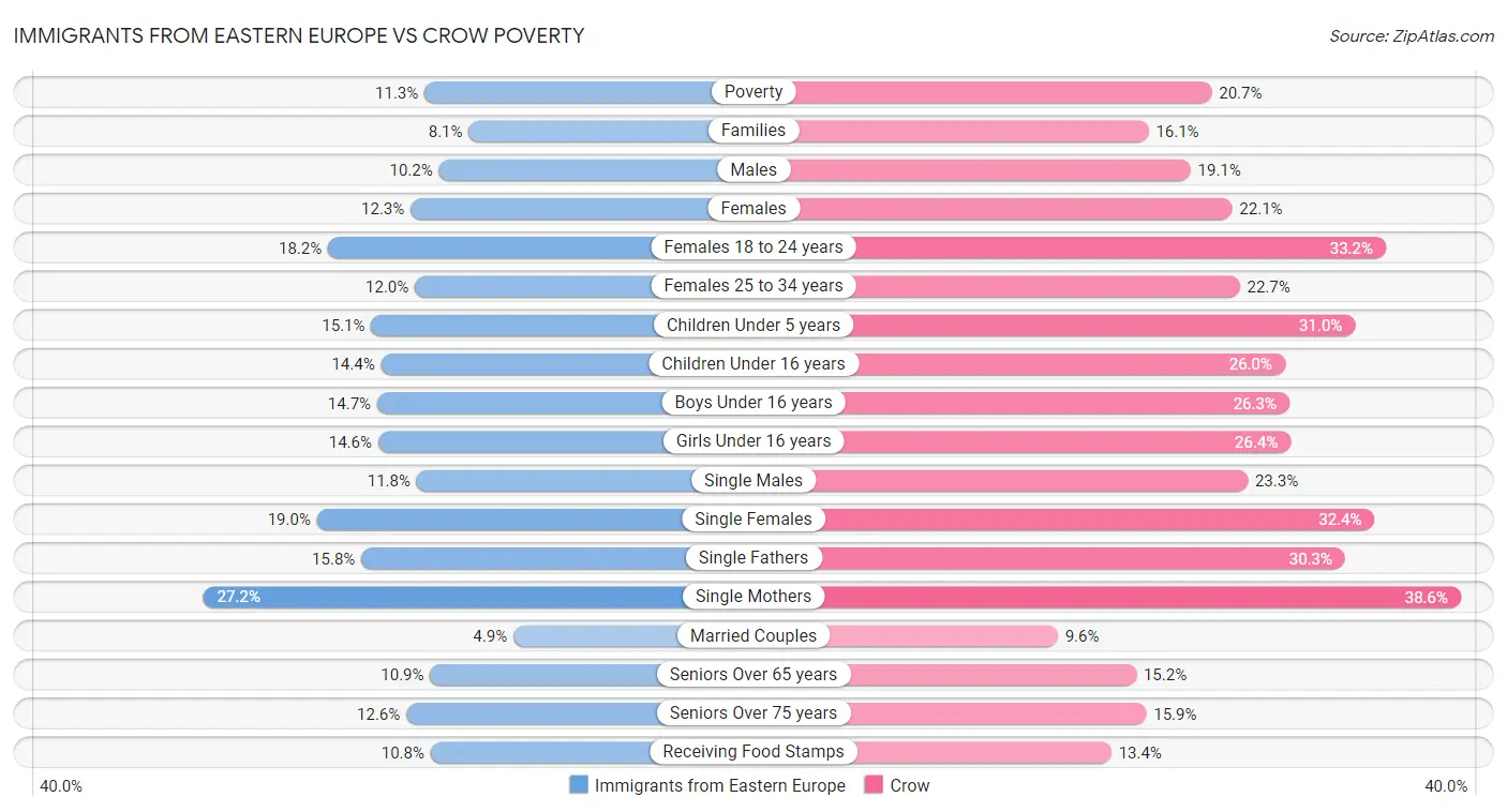 Immigrants from Eastern Europe vs Crow Poverty