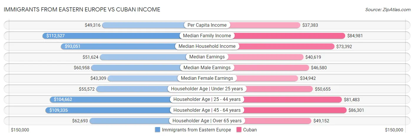 Immigrants from Eastern Europe vs Cuban Income
