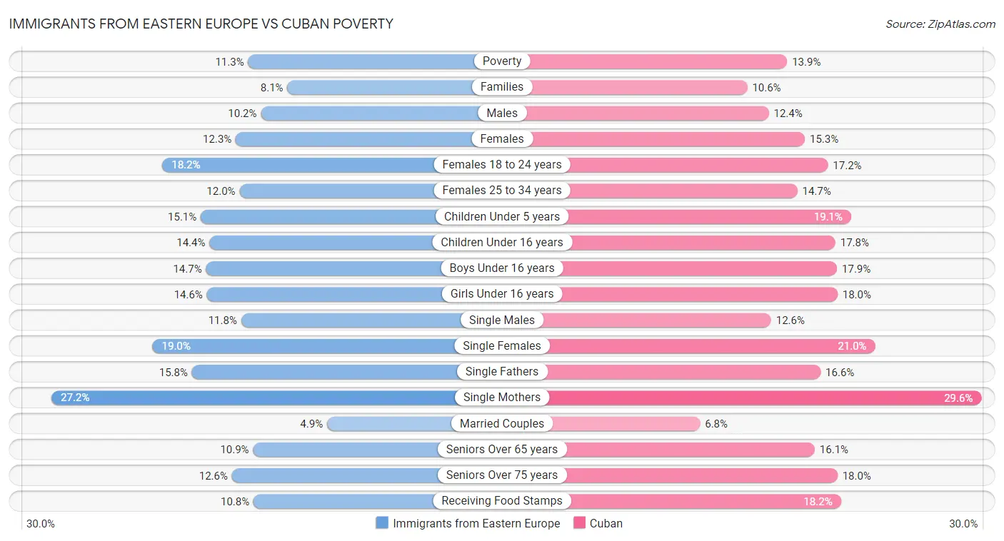 Immigrants from Eastern Europe vs Cuban Poverty