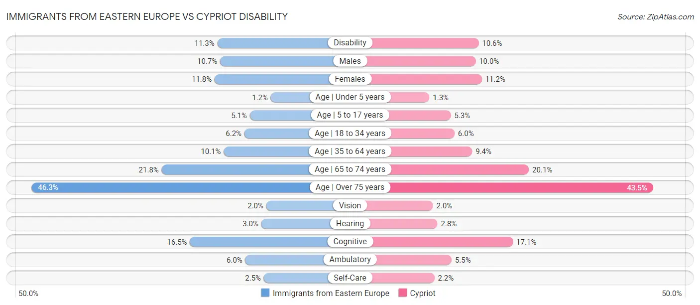 Immigrants from Eastern Europe vs Cypriot Disability