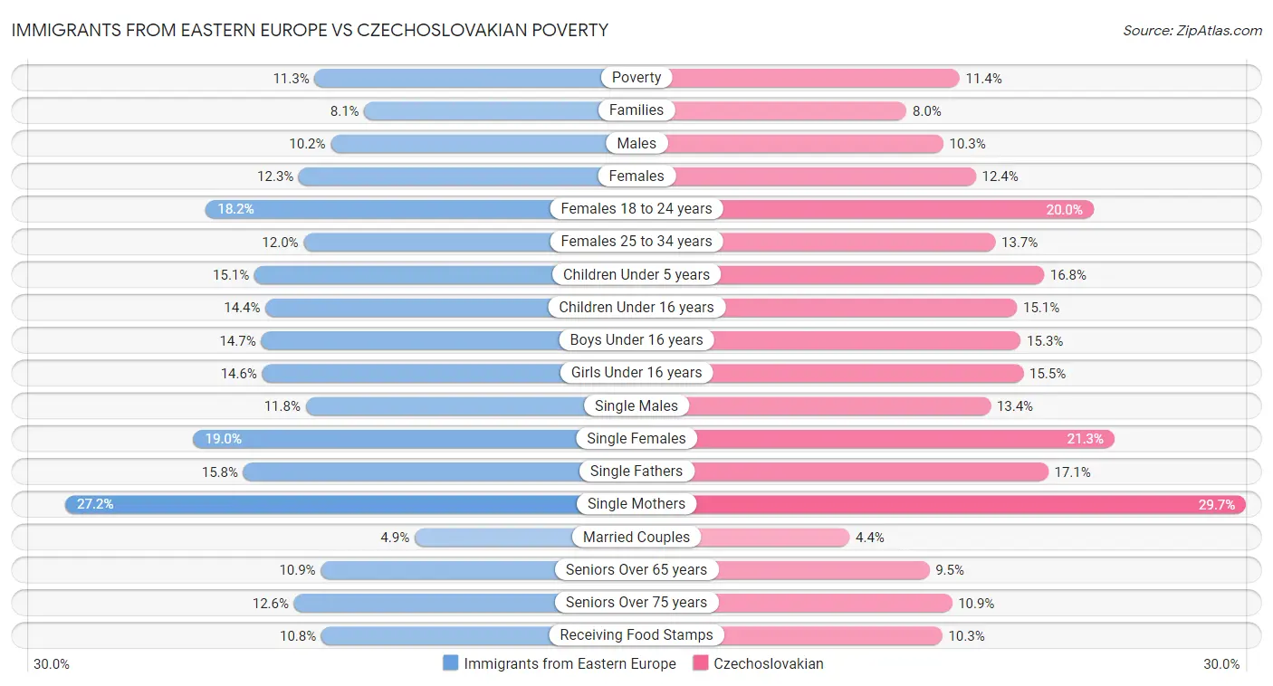 Immigrants from Eastern Europe vs Czechoslovakian Poverty
