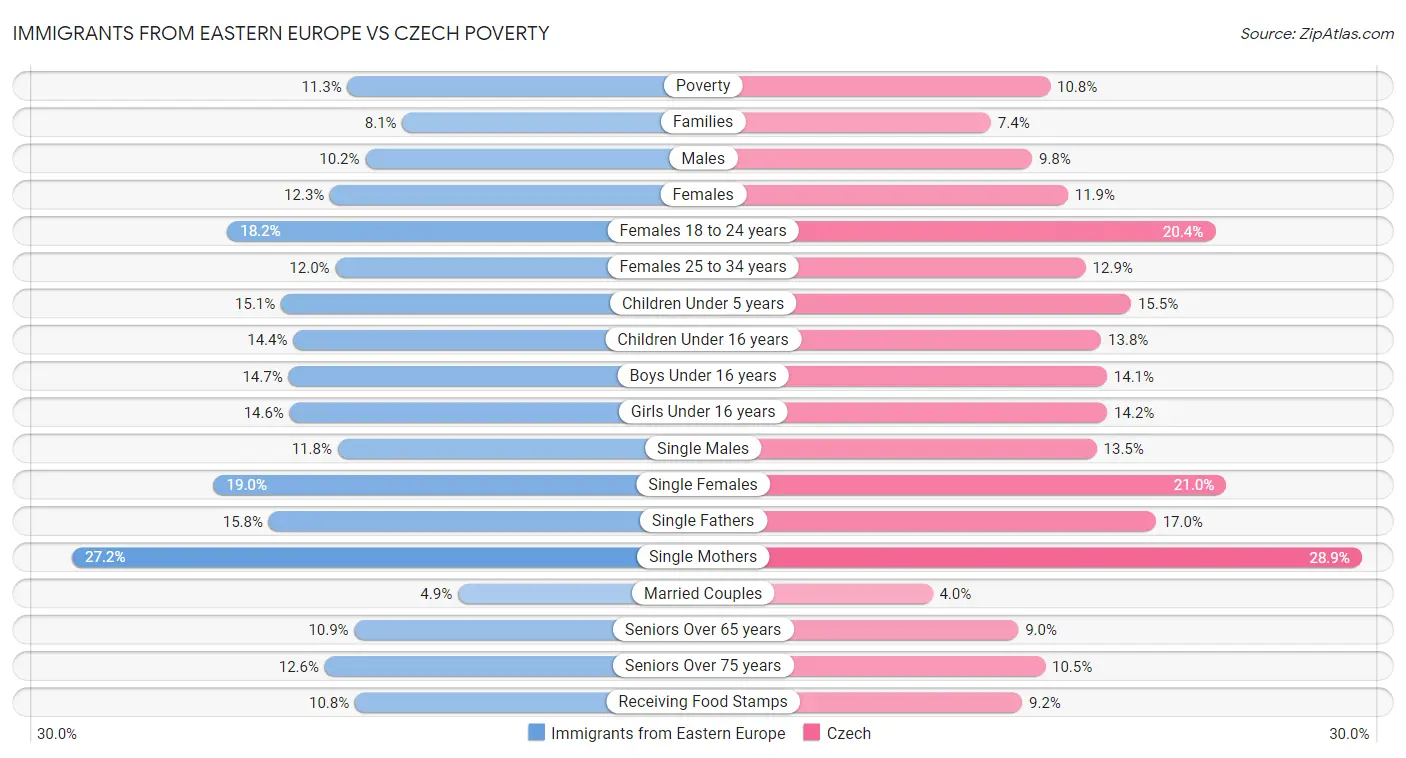 Immigrants from Eastern Europe vs Czech Poverty