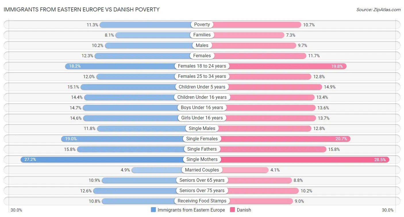 Immigrants from Eastern Europe vs Danish Poverty