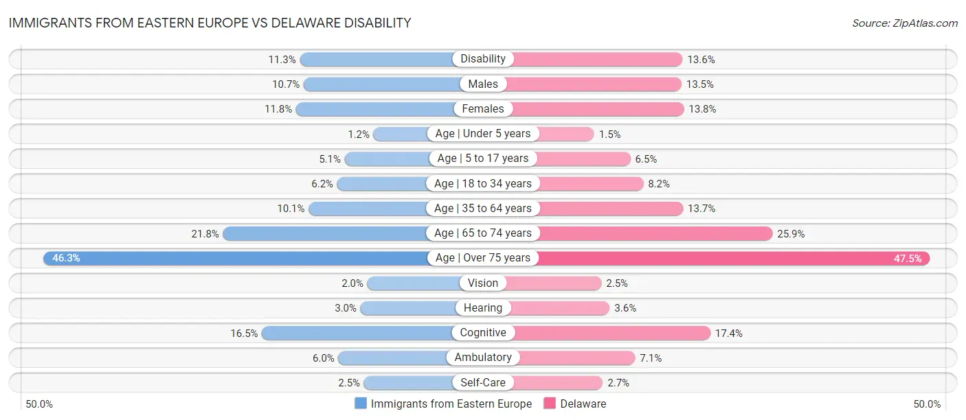 Immigrants from Eastern Europe vs Delaware Disability