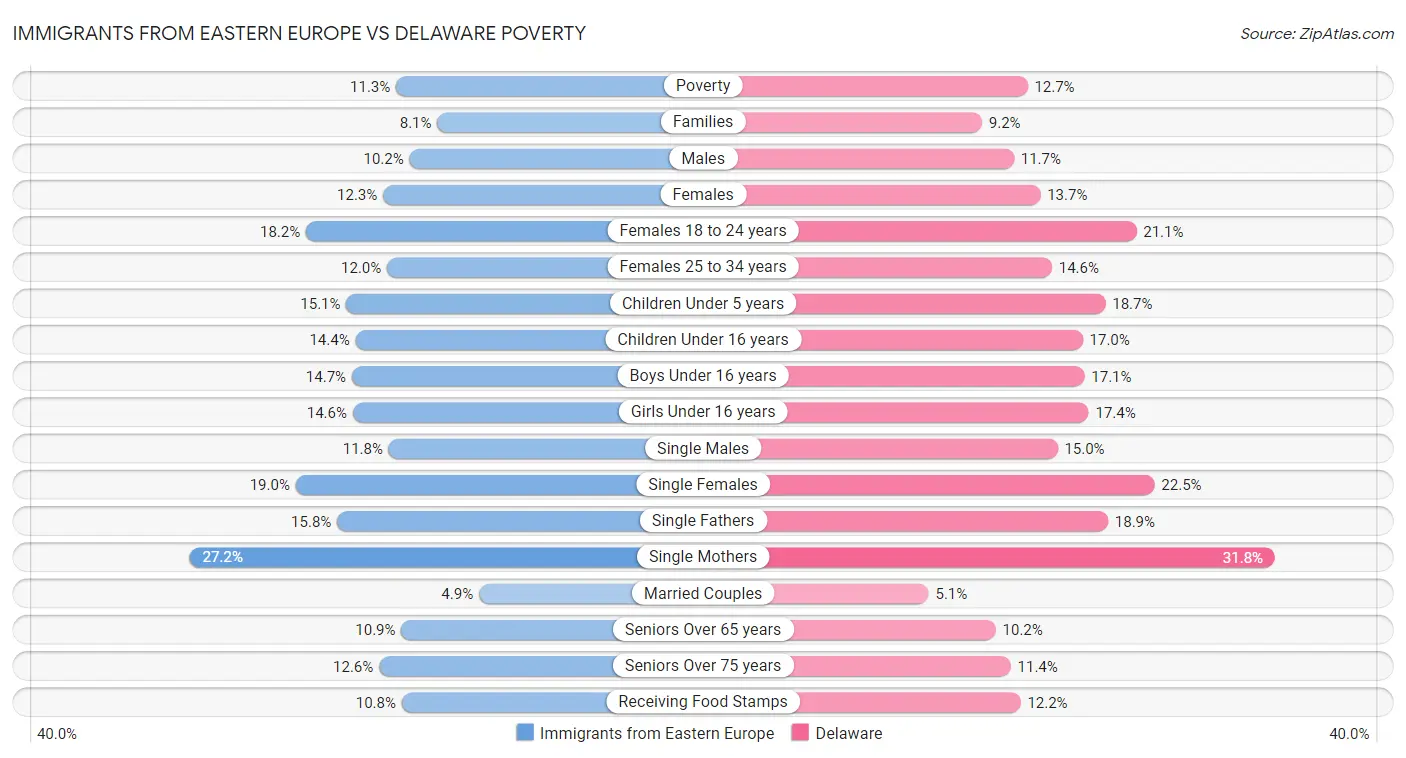 Immigrants from Eastern Europe vs Delaware Poverty