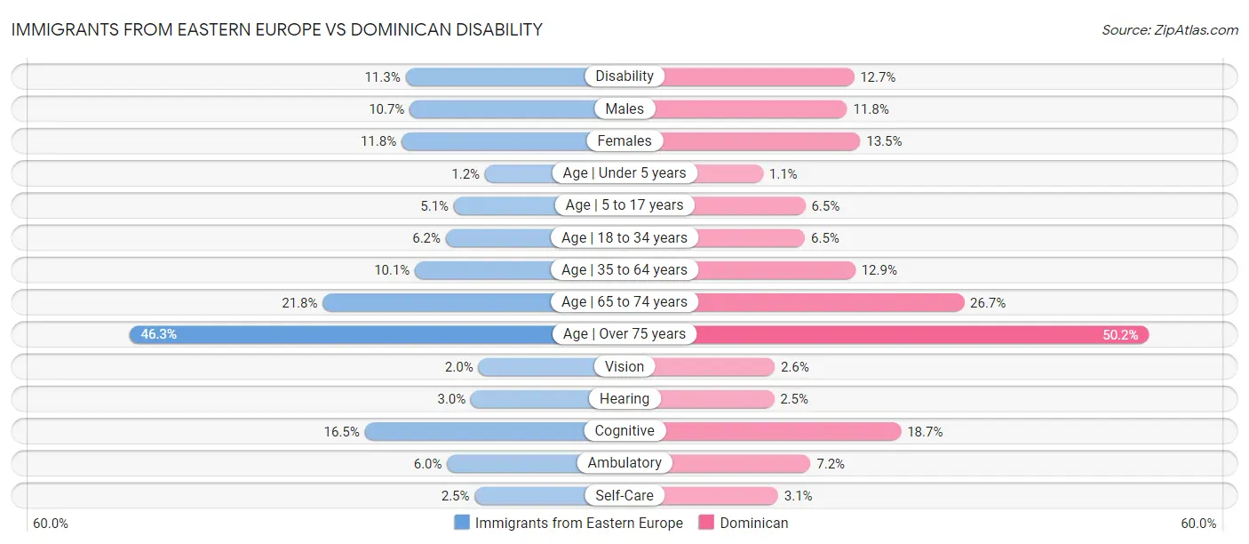 Immigrants from Eastern Europe vs Dominican Disability