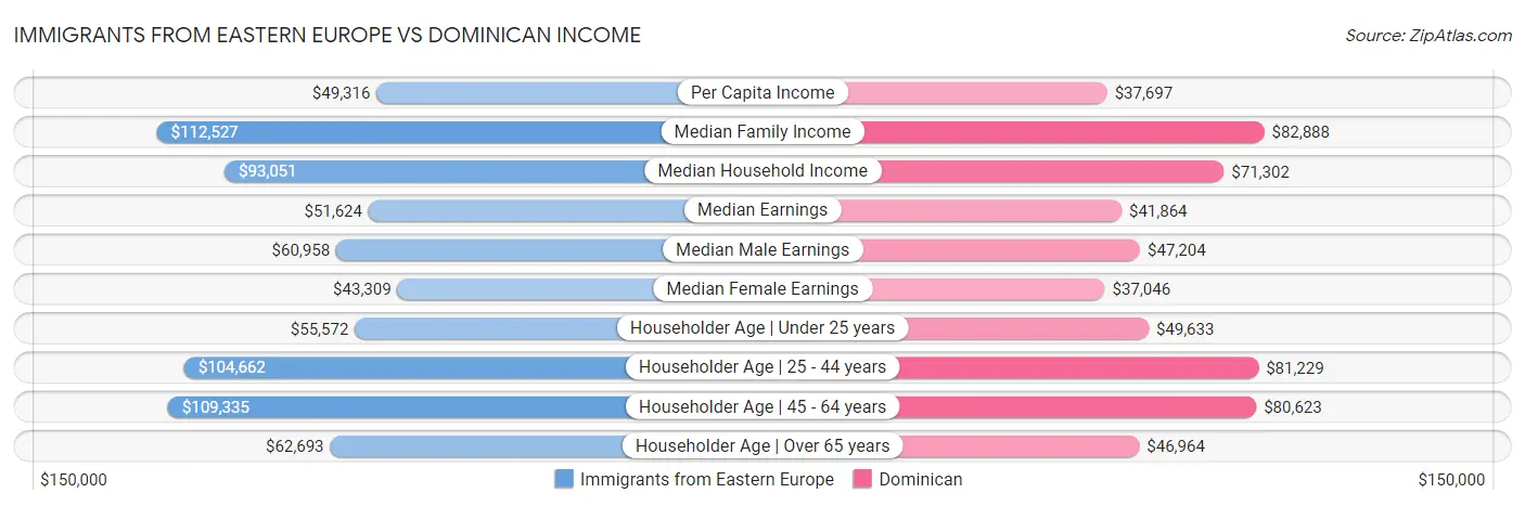 Immigrants from Eastern Europe vs Dominican Income