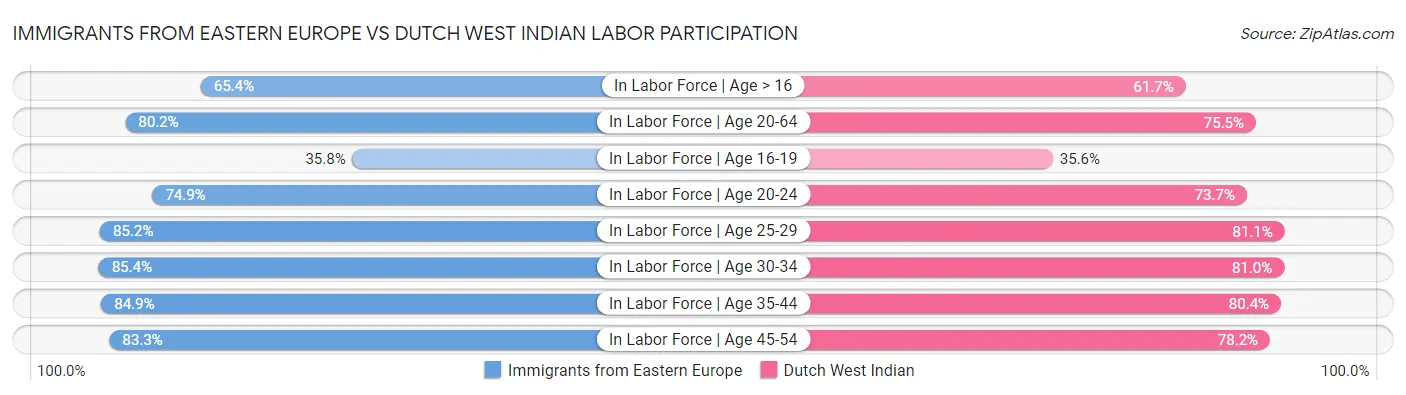 Immigrants from Eastern Europe vs Dutch West Indian Labor Participation
