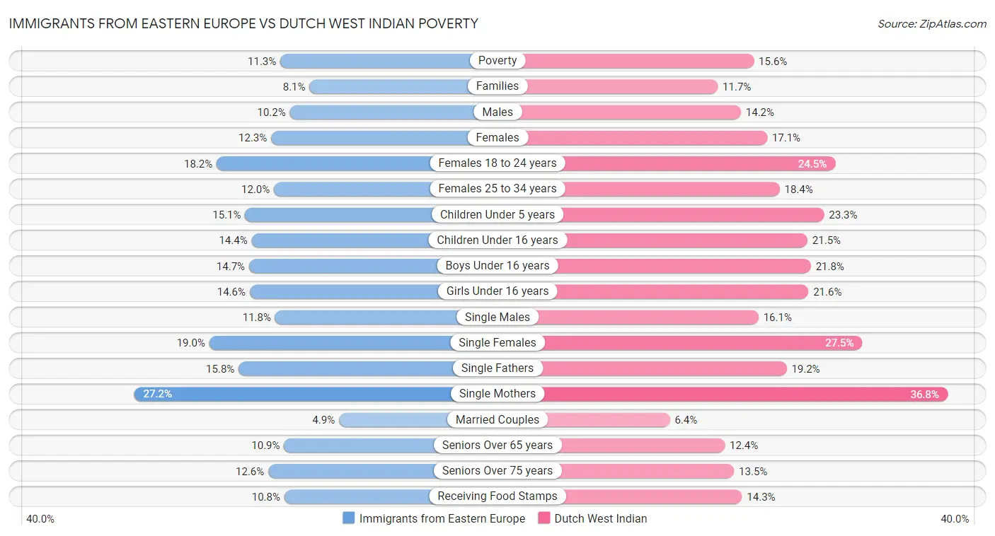 Immigrants from Eastern Europe vs Dutch West Indian Poverty