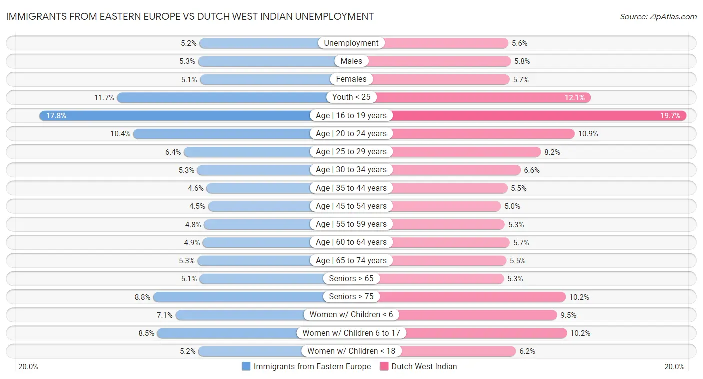 Immigrants from Eastern Europe vs Dutch West Indian Unemployment