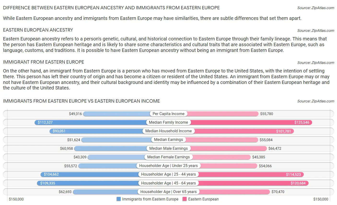 Immigrants from Eastern Europe vs Eastern European Income