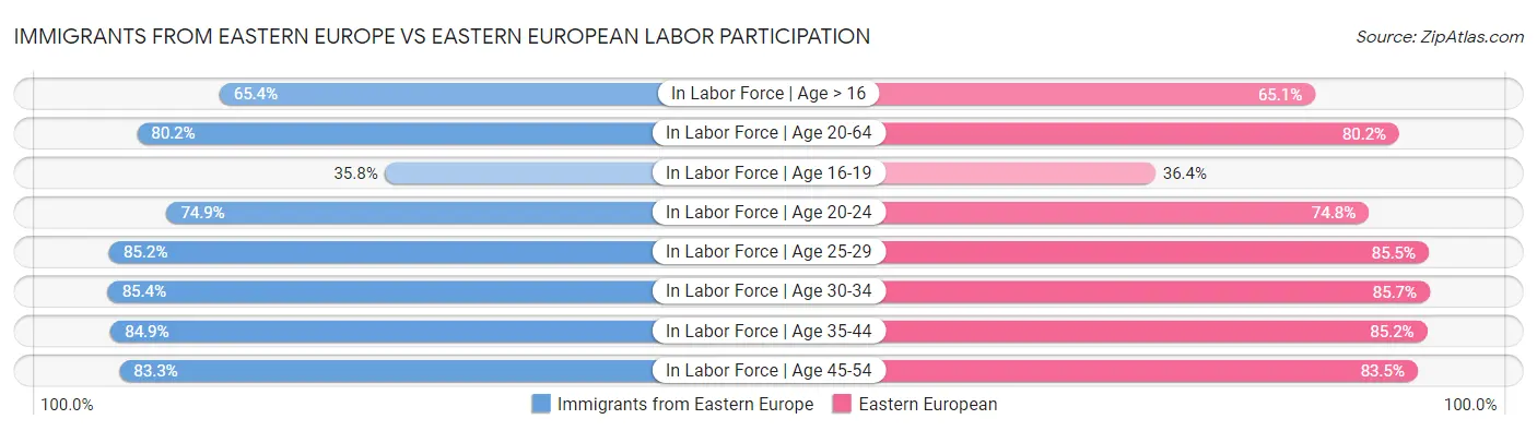 Immigrants from Eastern Europe vs Eastern European Labor Participation