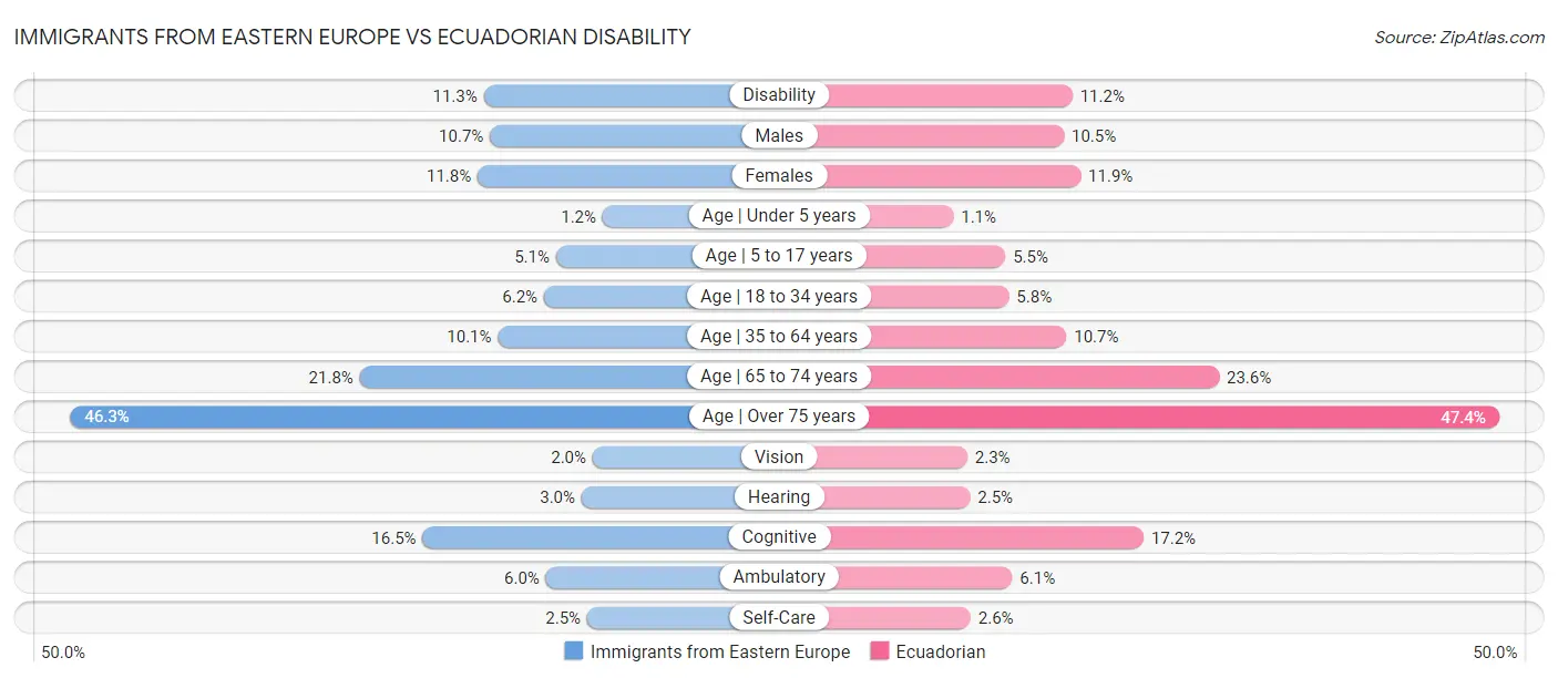 Immigrants from Eastern Europe vs Ecuadorian Disability