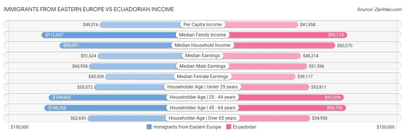 Immigrants from Eastern Europe vs Ecuadorian Income