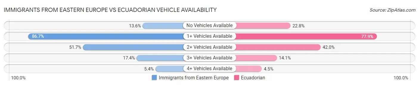 Immigrants from Eastern Europe vs Ecuadorian Vehicle Availability