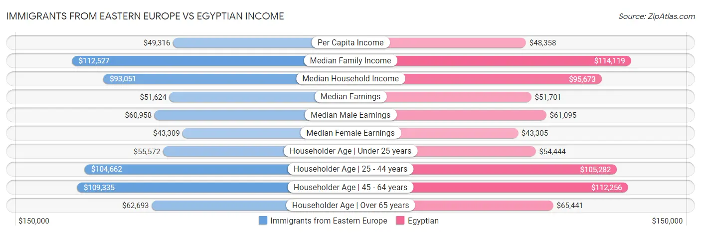 Immigrants from Eastern Europe vs Egyptian Income