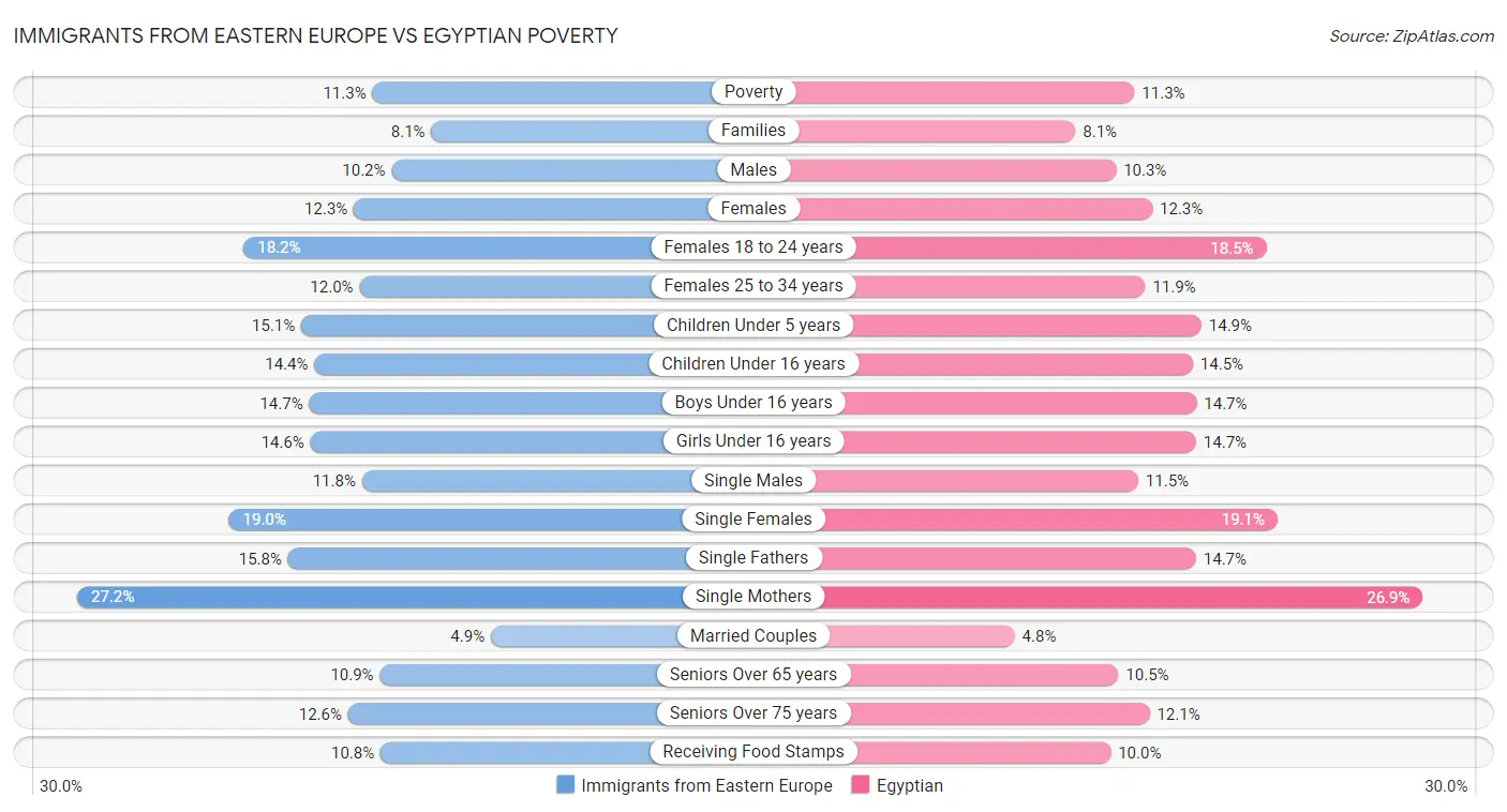 Immigrants from Eastern Europe vs Egyptian Poverty