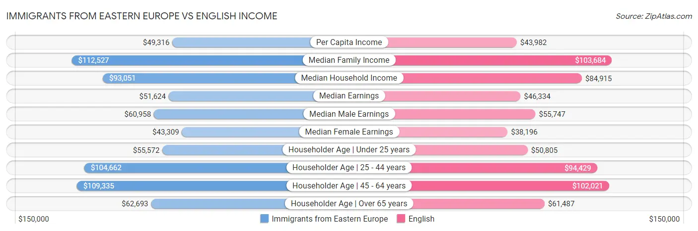 Immigrants from Eastern Europe vs English Income