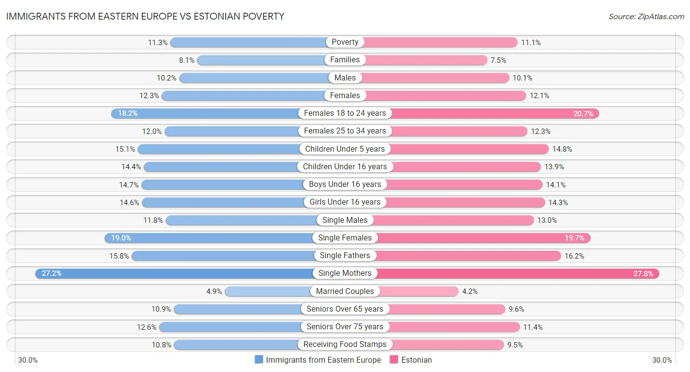Immigrants from Eastern Europe vs Estonian Poverty