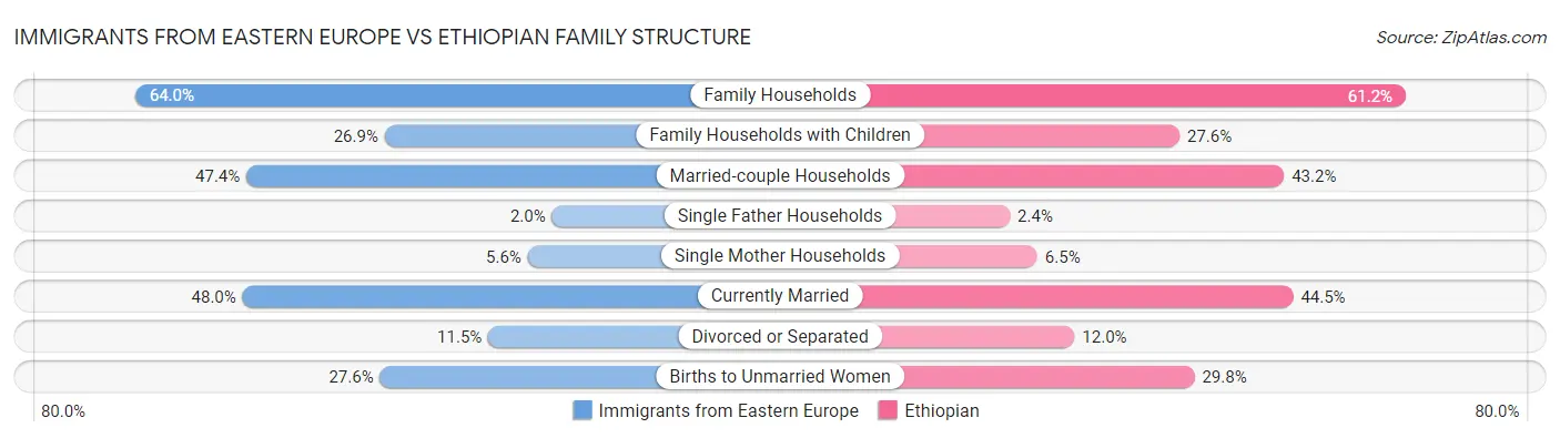 Immigrants from Eastern Europe vs Ethiopian Family Structure