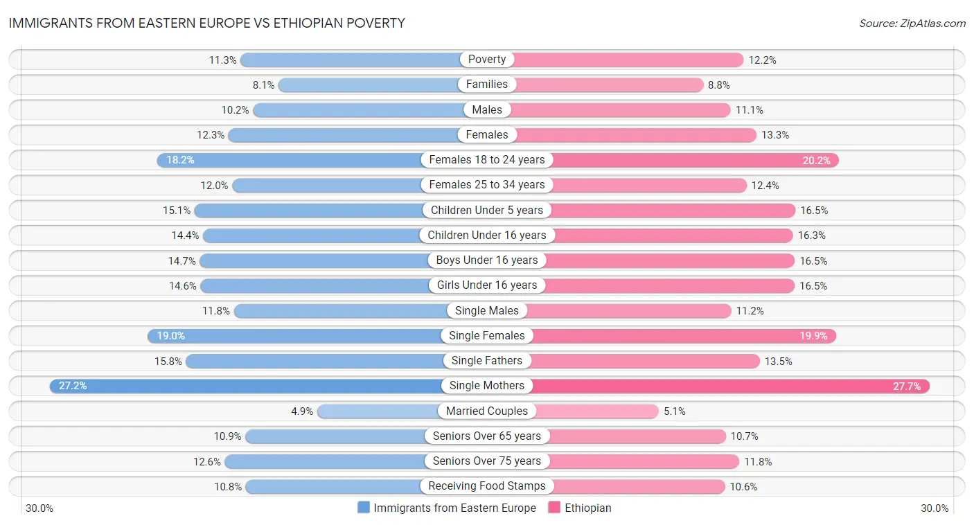 Immigrants from Eastern Europe vs Ethiopian Poverty