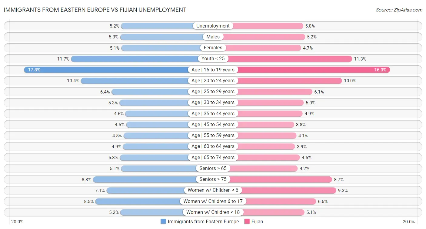 Immigrants from Eastern Europe vs Fijian Unemployment