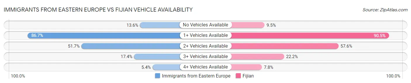 Immigrants from Eastern Europe vs Fijian Vehicle Availability