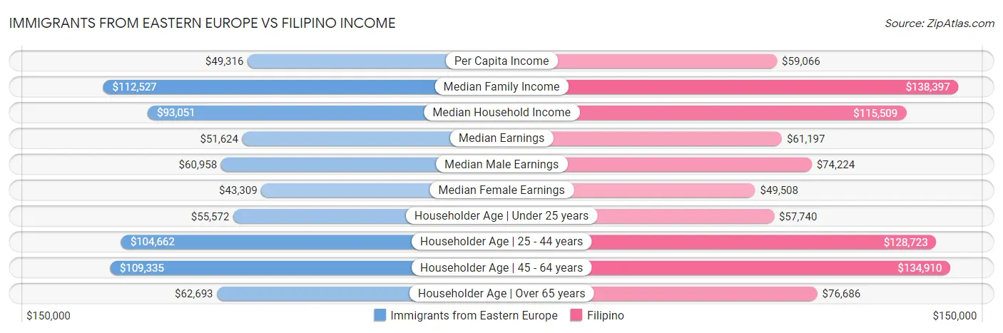 Immigrants from Eastern Europe vs Filipino Income