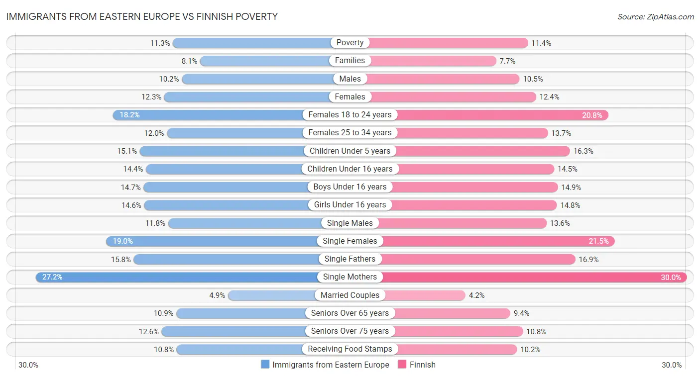 Immigrants from Eastern Europe vs Finnish Poverty