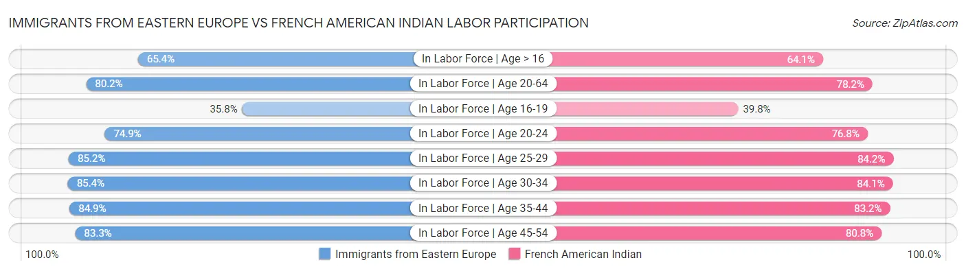 Immigrants from Eastern Europe vs French American Indian Labor Participation