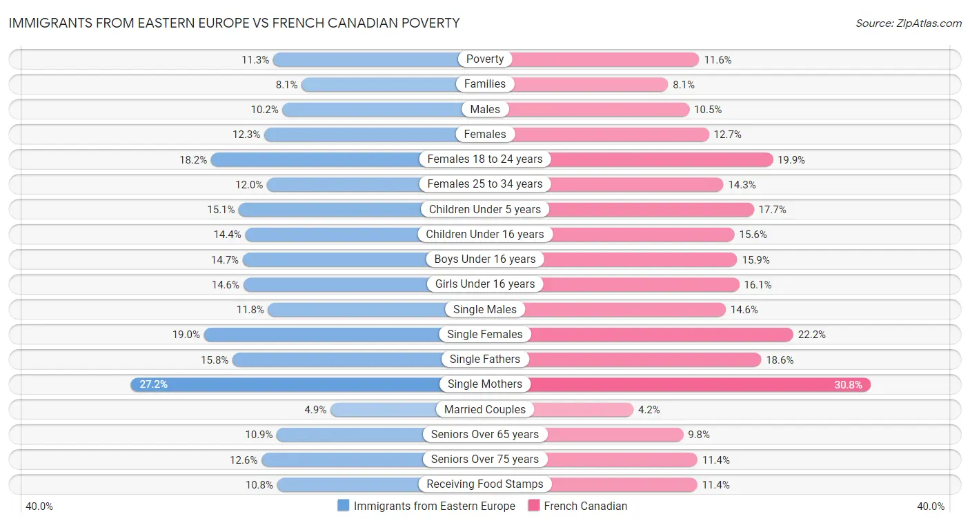 Immigrants from Eastern Europe vs French Canadian Poverty