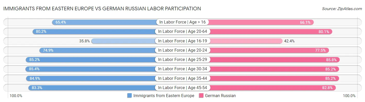 Immigrants from Eastern Europe vs German Russian Labor Participation