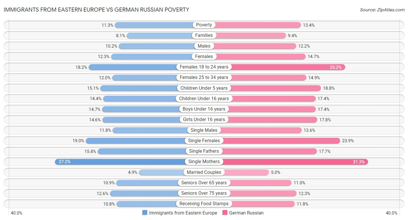 Immigrants from Eastern Europe vs German Russian Poverty
