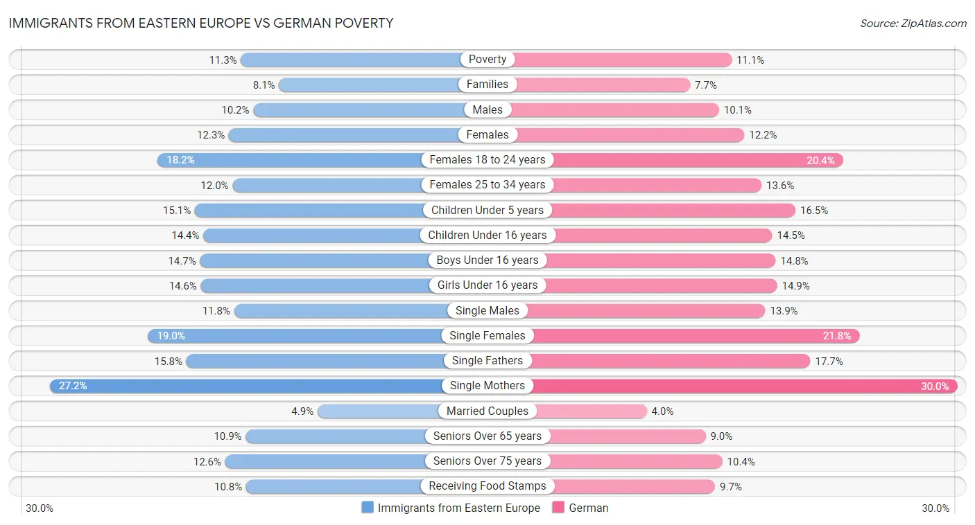 Immigrants from Eastern Europe vs German Poverty