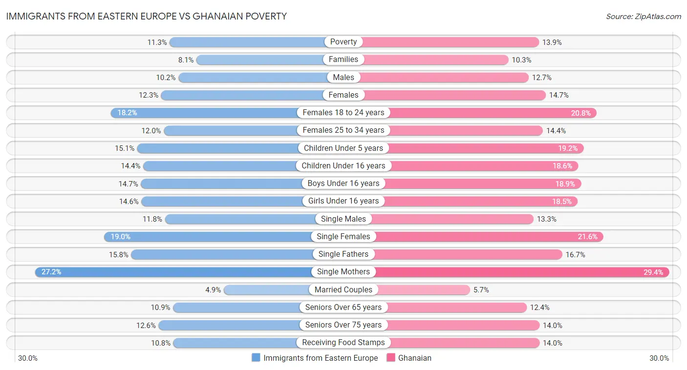 Immigrants from Eastern Europe vs Ghanaian Poverty