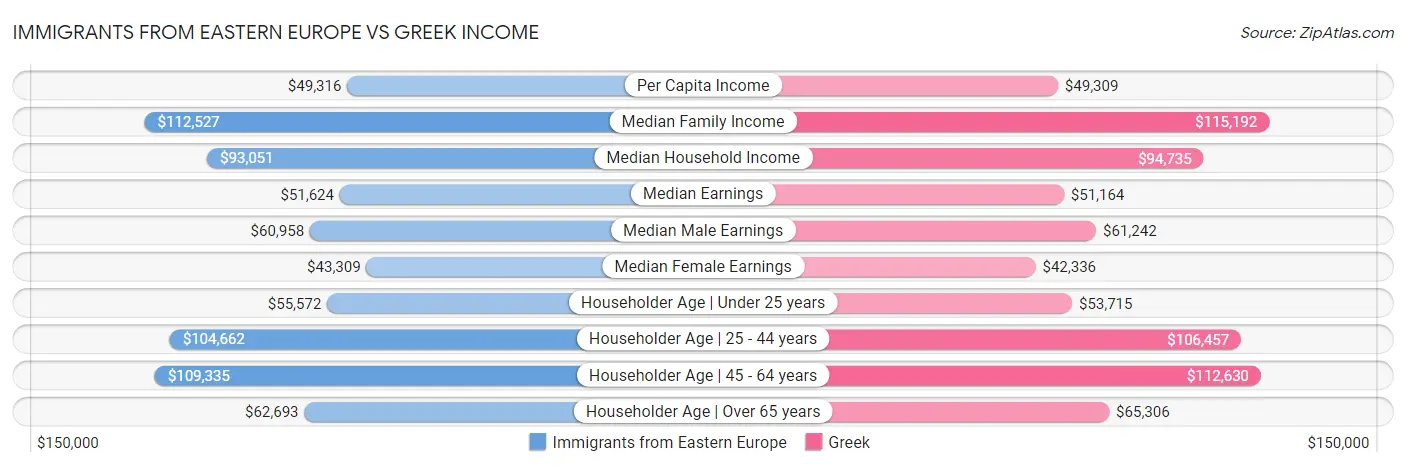 Immigrants from Eastern Europe vs Greek Income