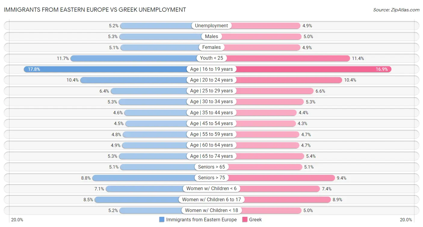 Immigrants from Eastern Europe vs Greek Unemployment