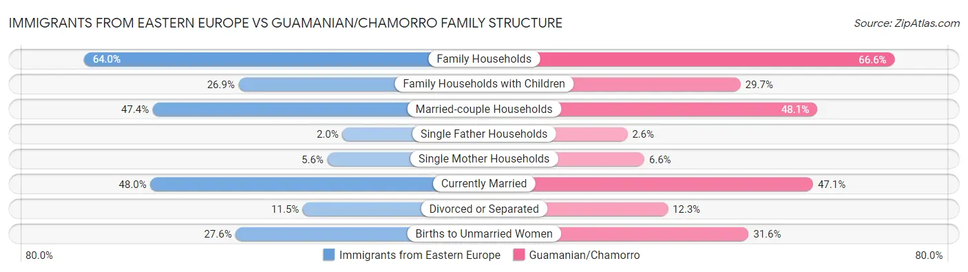 Immigrants from Eastern Europe vs Guamanian/Chamorro Family Structure