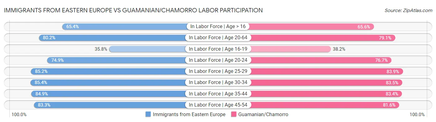 Immigrants from Eastern Europe vs Guamanian/Chamorro Labor Participation